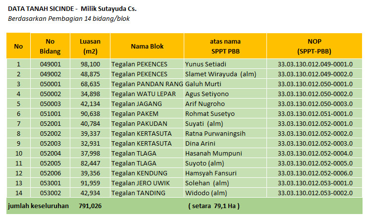 Lampiran foto terkait aduan Permintaan Konfirmasi Peta Desa Panasupan dan Status Wilayah Lahan SPPT‑PBB