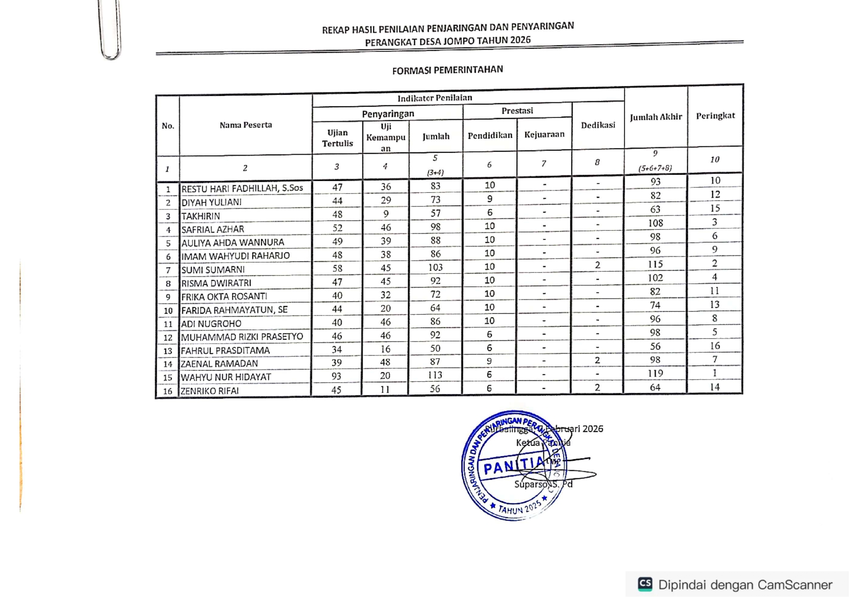 Lampiran foto terkait aduan Rekomendasi Penguatan Sistem P3D dan Perlindungan Integritas Pemilihan di Desa Jompo